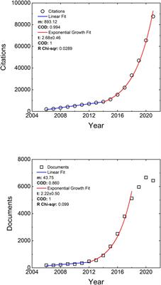 Impact of government evaluation and accreditation processes on the research output of universities in developing countries: an X-ray of the young Ecuadorian academia